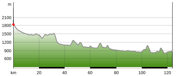 Vandra på Lechweg höjdprofil